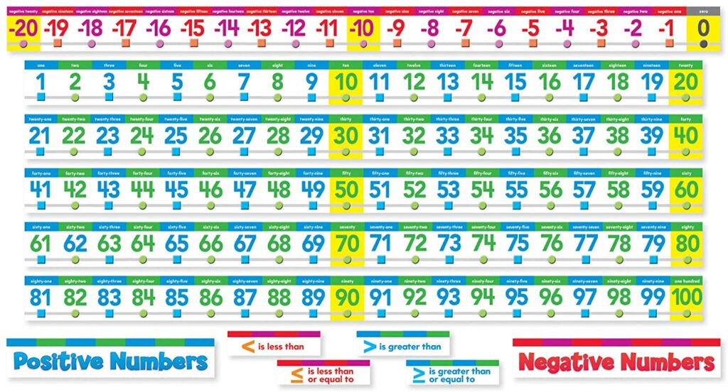 Number Line Bulletin Board Set